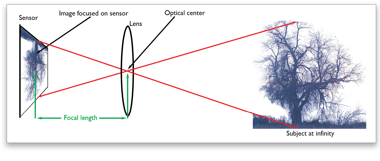 Lens length. Заднее Фокусное расстояние. Focal length. Focal length пример. Фокальный Тип.